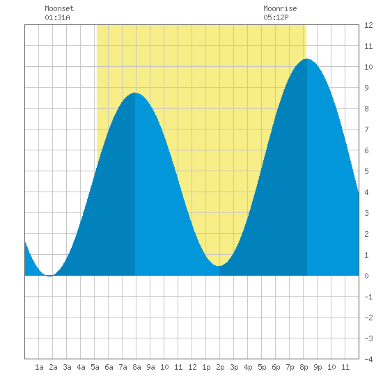 New Harbor tide chart for Tuesday, July 20, 2021