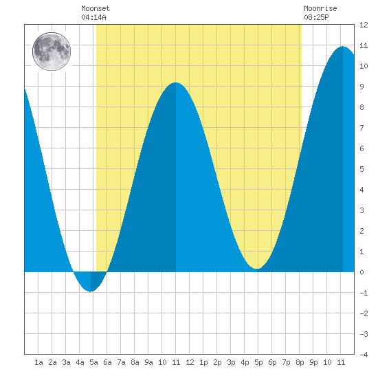 New Harbor tide chart for Friday, July 23, 2021