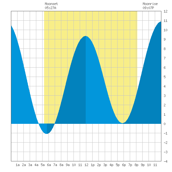 New Harbor tide chart for Saturday, July 24, 2021
