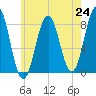 New Harbor tide chart for Saturday, July 24, 2021