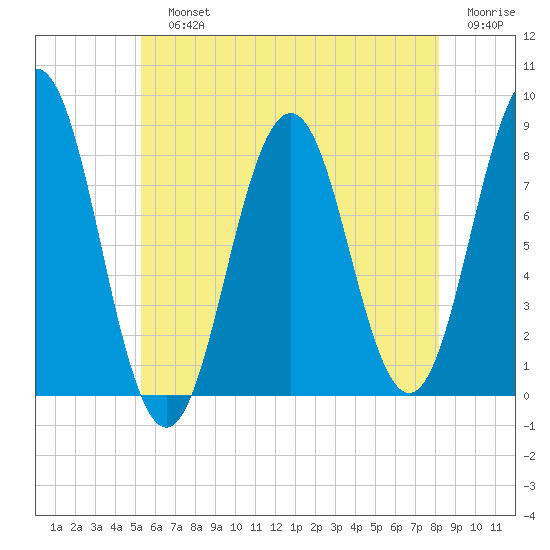 New Harbor tide chart for Sunday, July 25, 2021