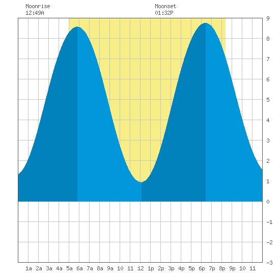 New Harbor tide chart for Friday, July 2, 2021