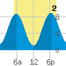 New Harbor tide chart for Friday, July 2, 2021