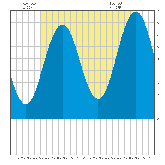 New Harbor tide chart for Monday, July 5, 2021