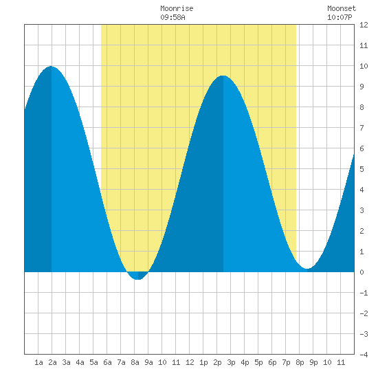 New Harbor tide chart for Thursday, August 12, 2021