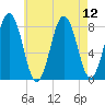 New Harbor tide chart for Thursday, August 12, 2021