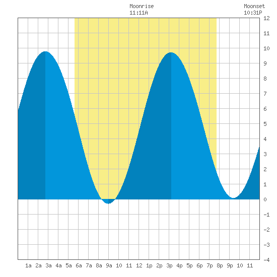 New Harbor tide chart for Friday, August 13, 2021