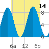 New Harbor tide chart for Saturday, August 14, 2021