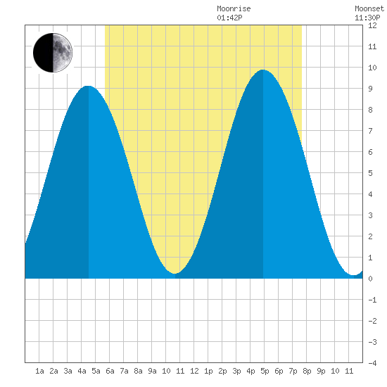 New Harbor tide chart for Sunday, August 15, 2021