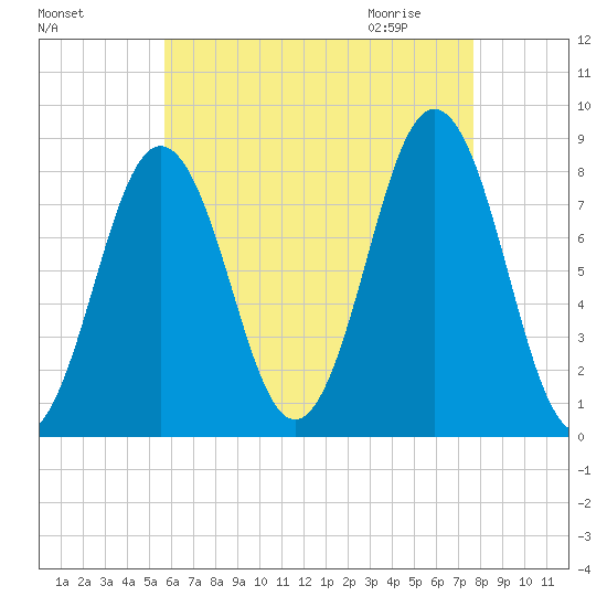 New Harbor tide chart for Monday, August 16, 2021