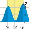 New Harbor tide chart for Tuesday, August 17, 2021