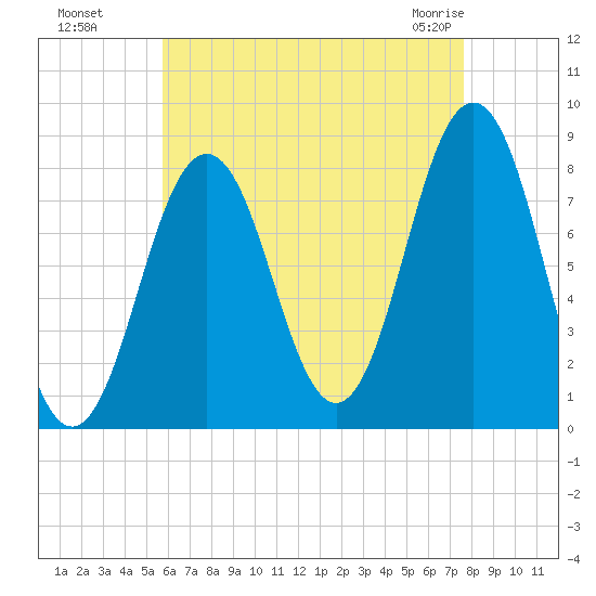 New Harbor tide chart for Wednesday, August 18, 2021