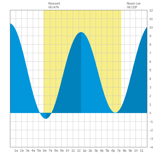 New Harbor tide chart for Monday, August 23, 2021