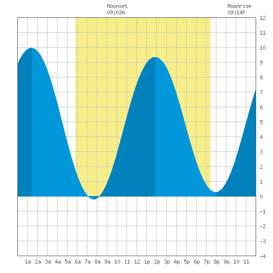 New Harbor tide chart for Wednesday, August 25, 2021