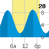 New Harbor tide chart for Saturday, August 28, 2021