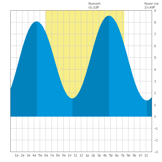 New Harbor tide chart for Sunday, August 29, 2021