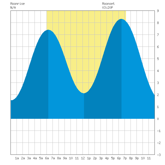 New Harbor tide chart for Tuesday, August 31, 2021