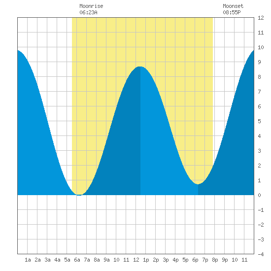 New Harbor tide chart for Monday, August 9, 2021