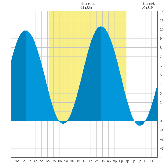 New Harbor tide chart for Saturday, September 11, 2021