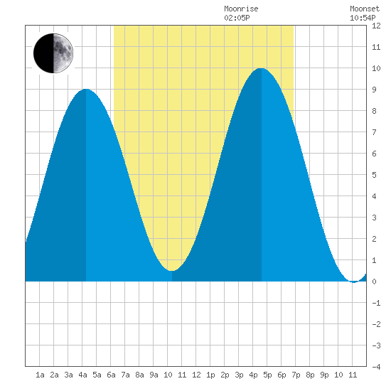 New Harbor tide chart for Monday, September 13, 2021