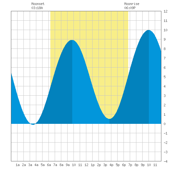 New Harbor tide chart for Saturday, September 18, 2021