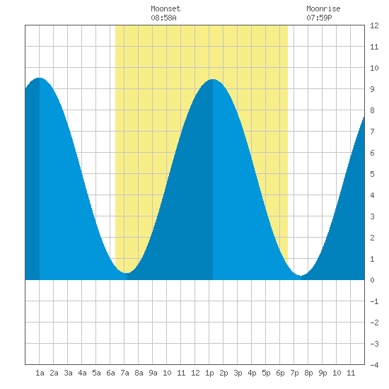 New Harbor tide chart for Thursday, September 23, 2021