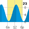 New Harbor tide chart for Thursday, September 23, 2021