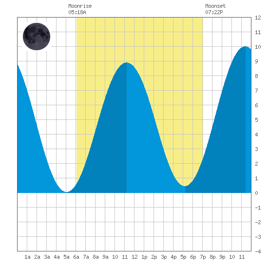 New Harbor tide chart for Monday, September 6, 2021