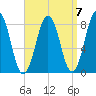New Harbor tide chart for Tuesday, September 7, 2021