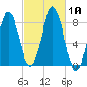 New Harbor tide chart for Sunday, October 10, 2021