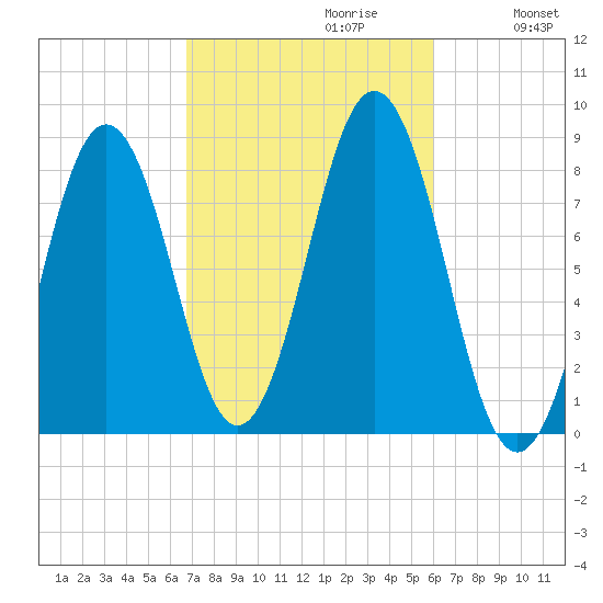 New Harbor tide chart for Monday, October 11, 2021