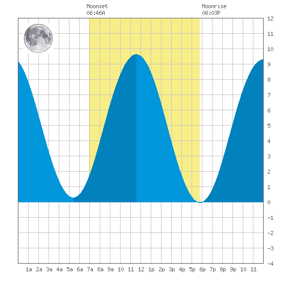 New Harbor tide chart for Wednesday, October 20, 2021