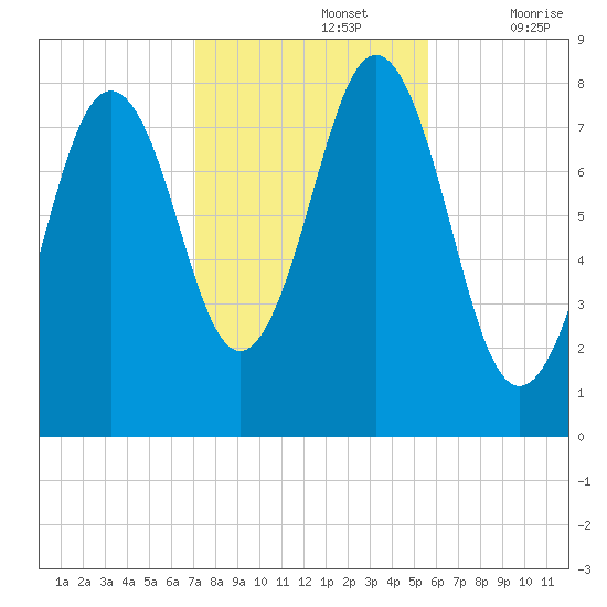 New Harbor tide chart for Tuesday, October 26, 2021