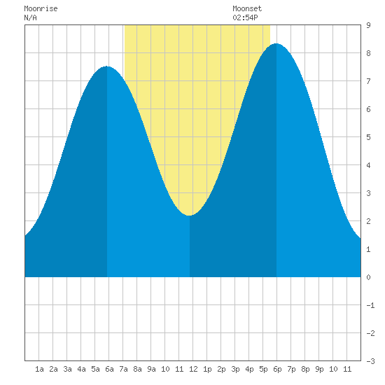 New Harbor tide chart for Friday, October 29, 2021