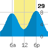New Harbor tide chart for Friday, October 29, 2021