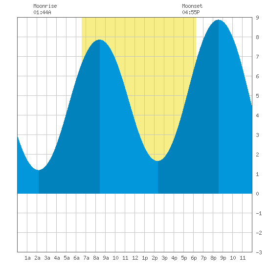 New Harbor tide chart for Saturday, October 2, 2021