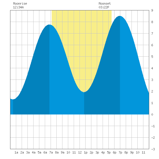 New Harbor tide chart for Saturday, October 30, 2021