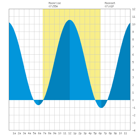 New Harbor tide chart for Thursday, October 7, 2021