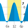 New Harbor tide chart for Thursday, October 7, 2021