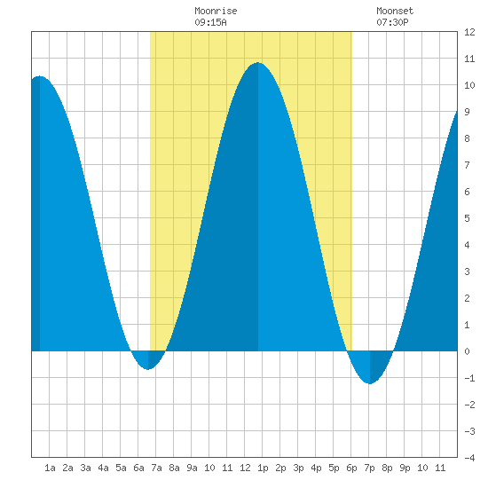 New Harbor tide chart for Friday, October 8, 2021