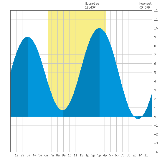 New Harbor tide chart for Wednesday, November 10, 2021