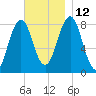 New Harbor tide chart for Friday, November 12, 2021