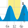 New Harbor tide chart for Monday, November 1, 2021