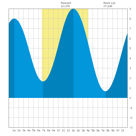 New Harbor tide chart for Tuesday, November 23, 2021