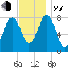 New Harbor tide chart for Saturday, November 27, 2021