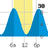 New Harbor tide chart for Tuesday, November 30, 2021