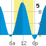 New Harbor tide chart for Friday, November 5, 2021