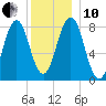 New Harbor tide chart for Friday, December 10, 2021