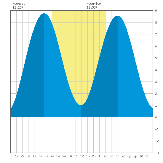 New Harbor tide chart for Sunday, December 12, 2021