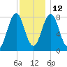 New Harbor tide chart for Sunday, December 12, 2021